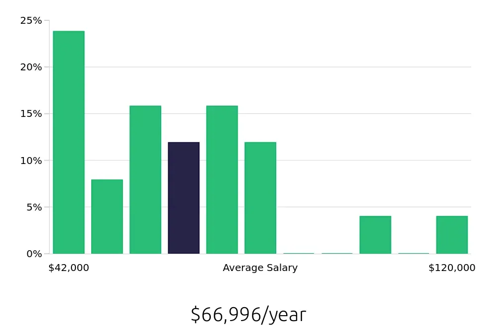 Graph depicting the yearly salary distribution for Operations Manager jobs in Spokane Valley, WA, showing an average salary of $66,996 with varying distribution percentages across salary ranges.