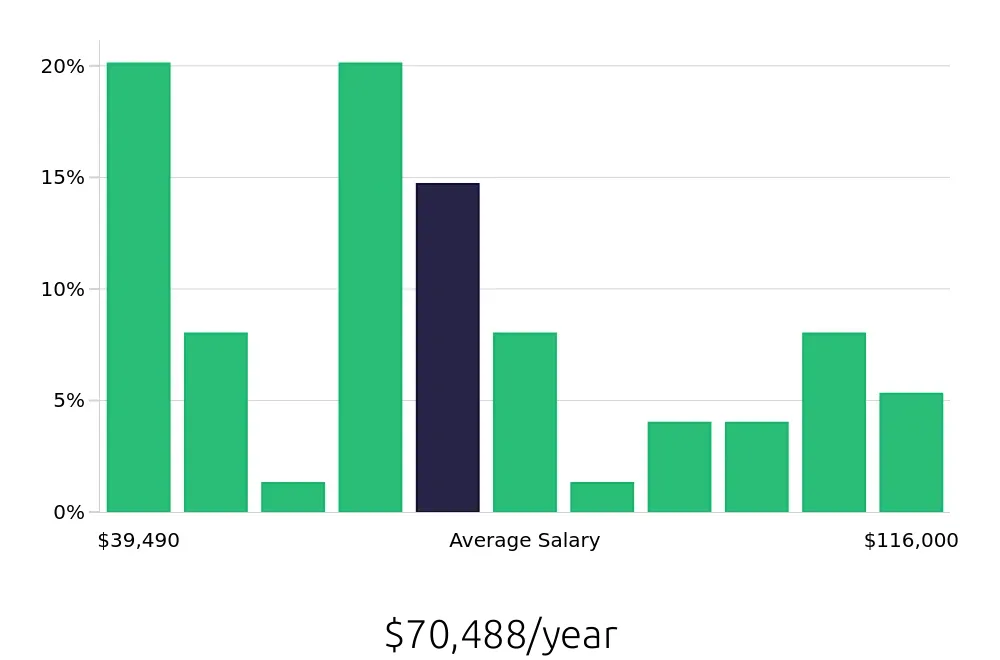 Graph depicting the yearly salary distribution for Operations Manager jobs in Tracy, CA, showing an average salary of $70,488 with varying distribution percentages across salary ranges.