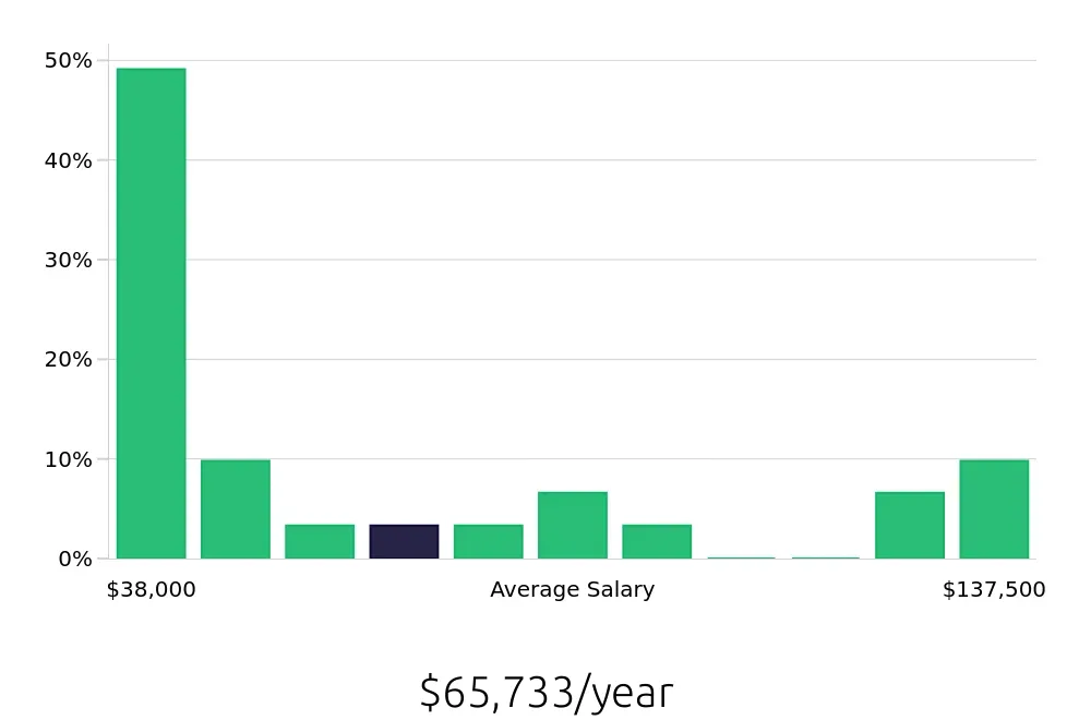 Graph depicting the yearly salary distribution for Operations Manager jobs in Upland, CA, showing an average salary of $65,733 with varying distribution percentages across salary ranges.