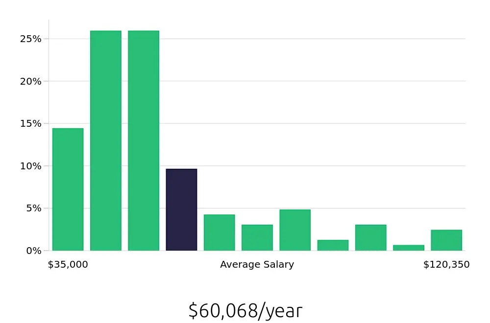 Graph depicting the yearly salary distribution for Operations Manager jobs in Virginia Beach, VA, showing an average salary of $60,068 with varying distribution percentages across salary ranges.
