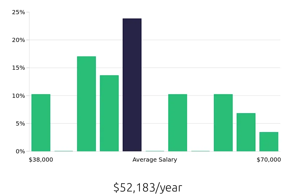 Graph depicting the yearly salary distribution for Operations Manager jobs in Waipahu, HI, showing an average salary of $52,183 with varying distribution percentages across salary ranges.