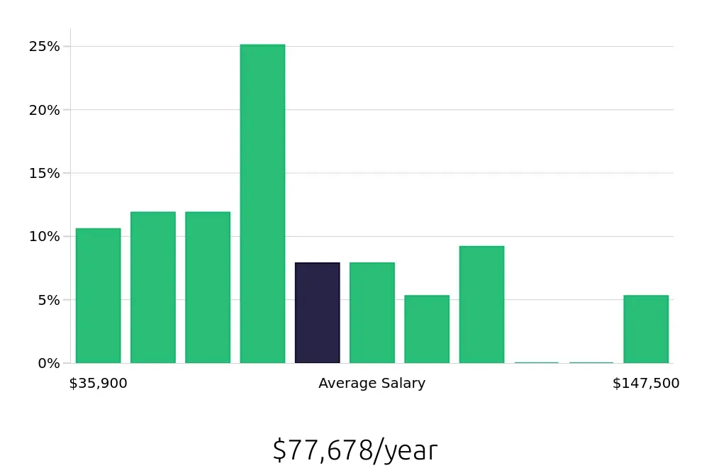 Graph depicting the yearly salary distribution for Operations Manager jobs in West Sacramento, CA, showing an average salary of $77,678 with varying distribution percentages across salary ranges.