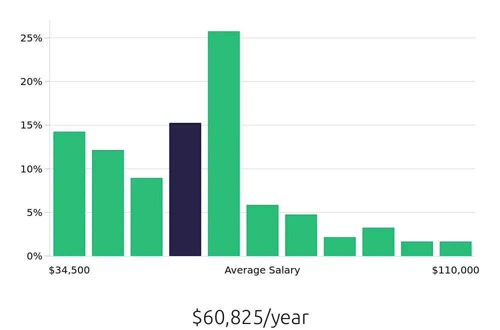 Graph depicting the yearly salary distribution for Operations Manager jobs in Wichita, KS, showing an average salary of $60,825 with varying distribution percentages across salary ranges.