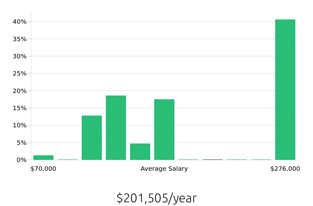 Graph depicting the yearly salary distribution for Optometrist jobs in Albany, NY, showing an average salary of $201,505 with varying distribution percentages across salary ranges.