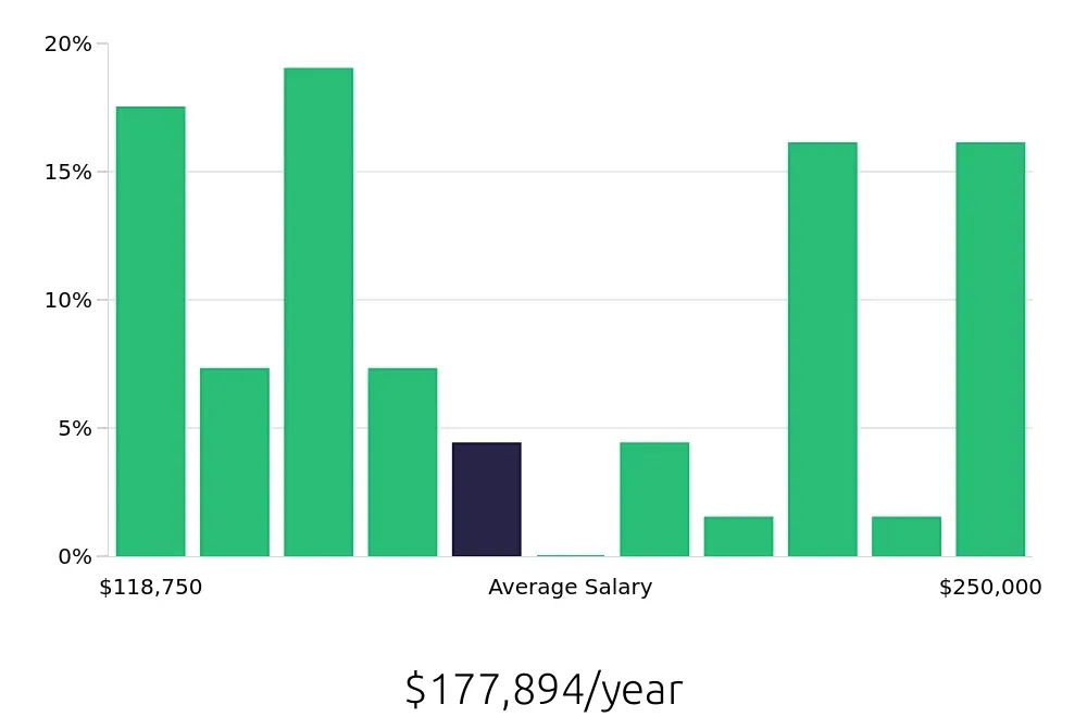 Graph depicting the yearly salary distribution for Optometrist jobs in Albuquerque, NM, showing an average salary of $177,894 with varying distribution percentages across salary ranges.