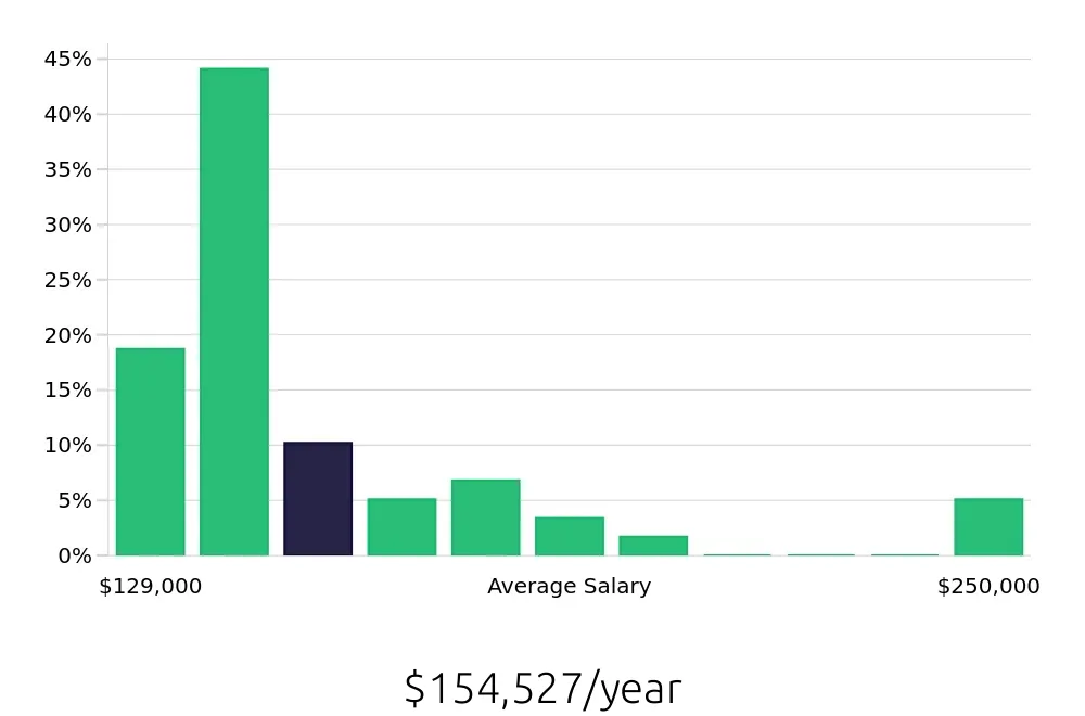 Graph depicting the yearly salary distribution for Optometrist jobs in Baltimore, MD, showing an average salary of $154,527 with varying distribution percentages across salary ranges.
