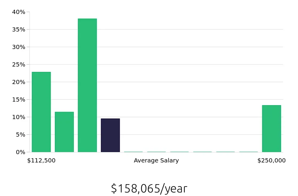 Graph depicting the yearly salary distribution for Optometrist jobs in Colorado Springs, CO, showing an average salary of $158,065 with varying distribution percentages across salary ranges.