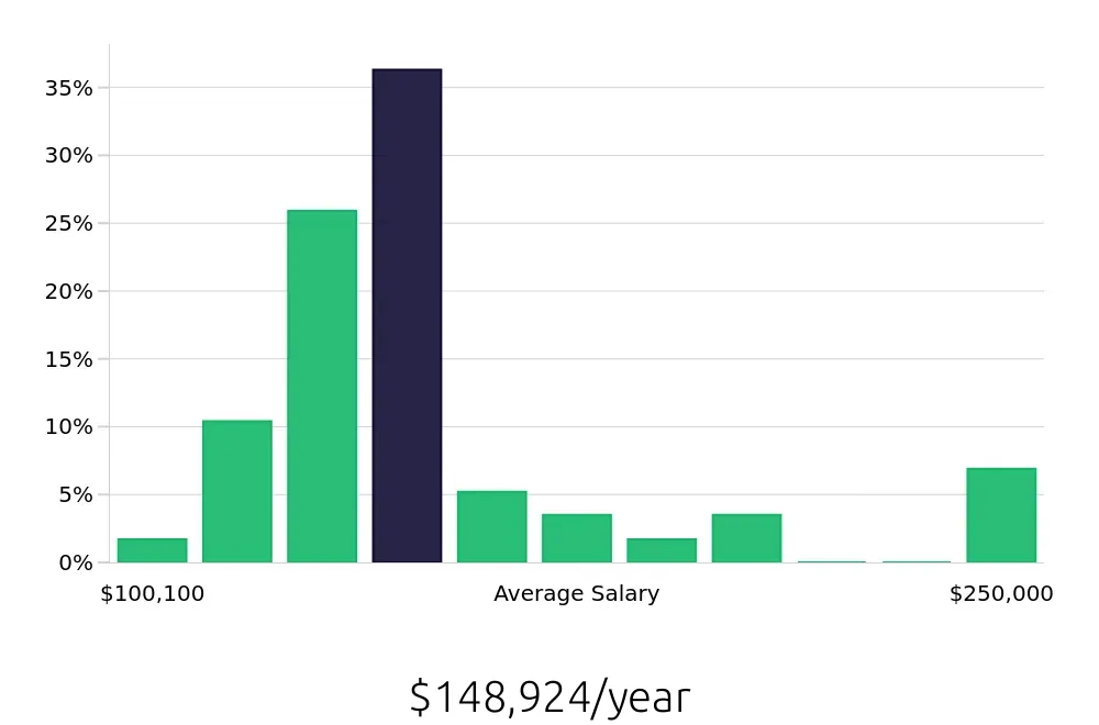 Graph depicting the yearly salary distribution for Optometrist jobs in Denver, CO, showing an average salary of $148,924 with varying distribution percentages across salary ranges.