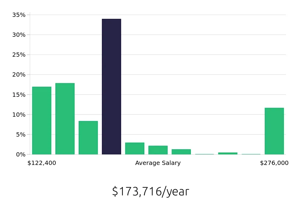 Graph depicting the yearly salary distribution for Optometrist jobs in New York, NY, showing an average salary of $173,716 with varying distribution percentages across salary ranges.