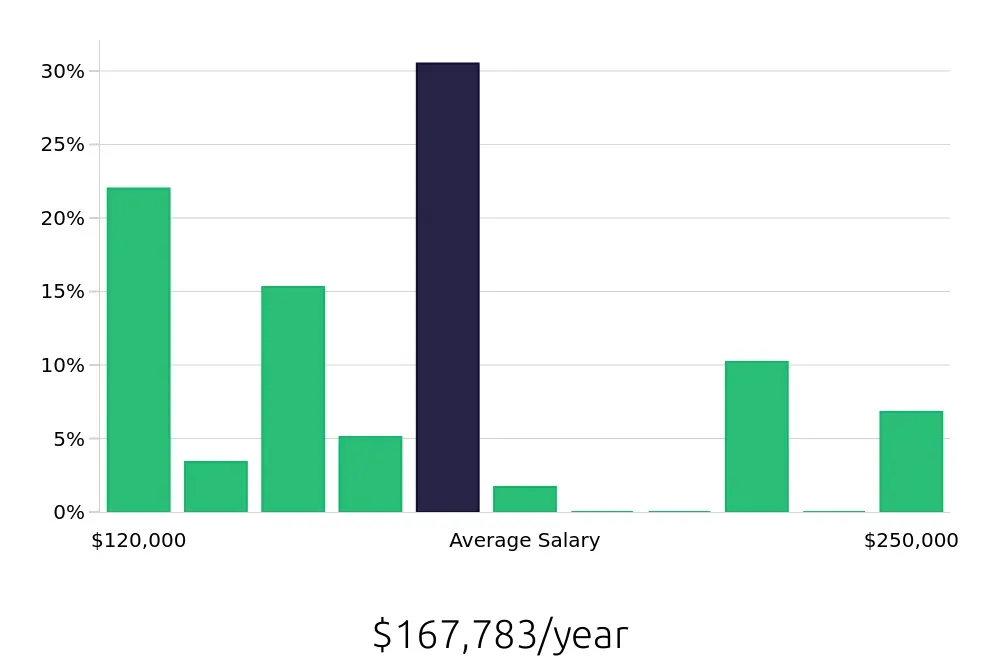 Graph depicting the yearly salary distribution for Optometrist jobs in Philadelphia, PA, showing an average salary of $167,783 with varying distribution percentages across salary ranges.