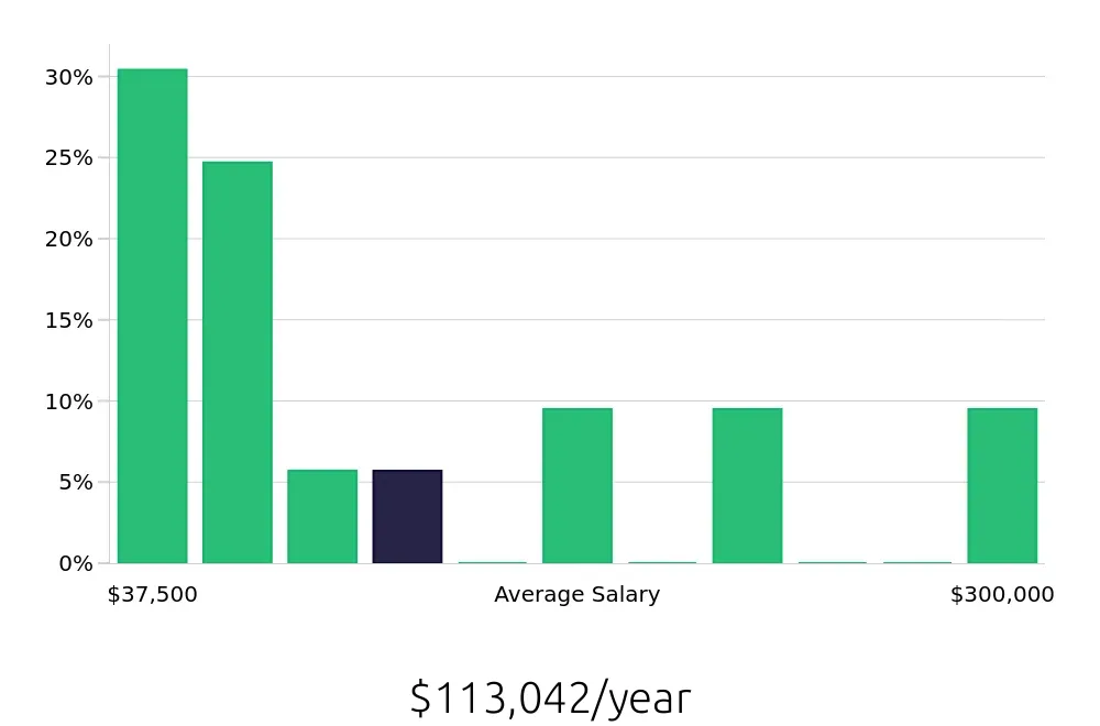 Graph depicting the yearly salary distribution for Outside Sales Representative jobs in Acworth, GA, showing an average salary of $113,042 with varying distribution percentages across salary ranges.