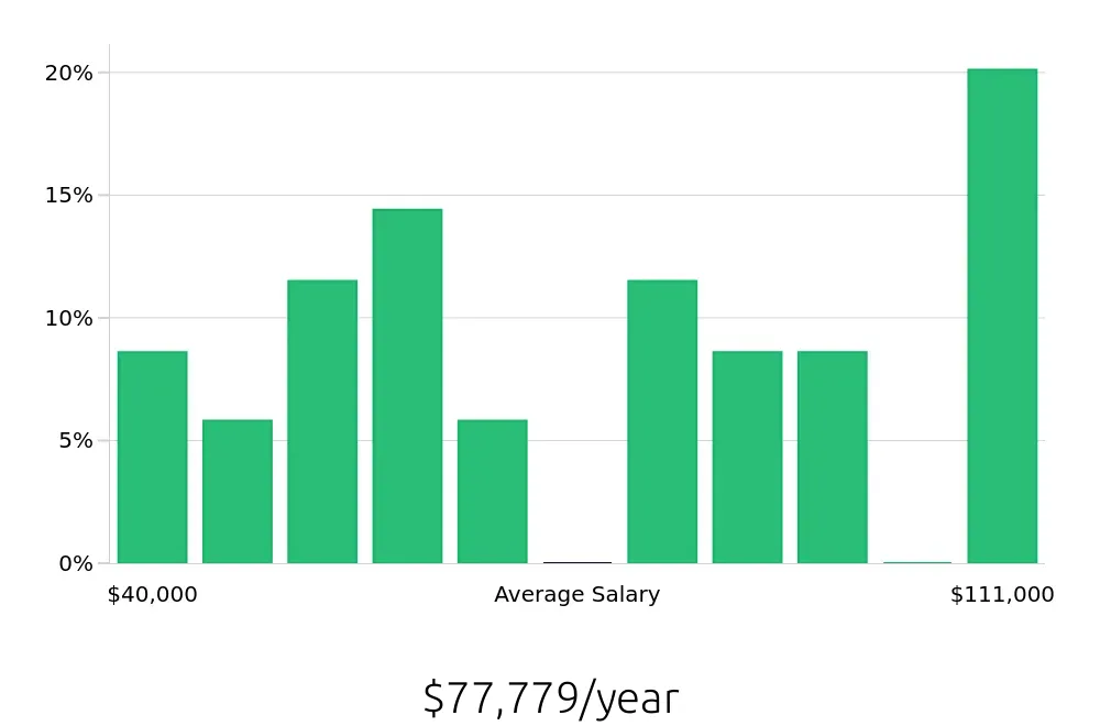 Graph depicting the yearly salary distribution for Outside Sales Representative jobs in American Fork, UT, showing an average salary of $77,779 with varying distribution percentages across salary ranges.