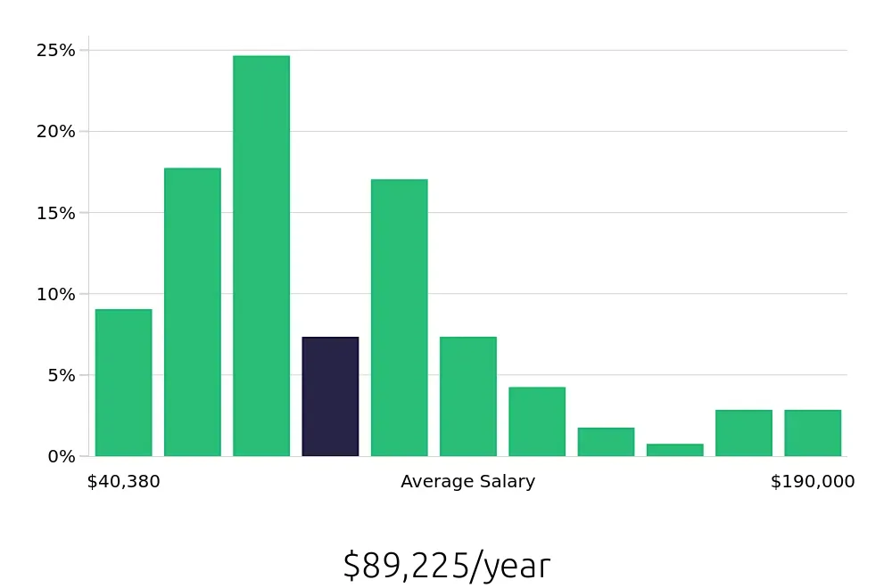 Graph depicting the yearly salary distribution for Outside Sales Representative jobs in Anaheim, CA, showing an average salary of $89,225 with varying distribution percentages across salary ranges.