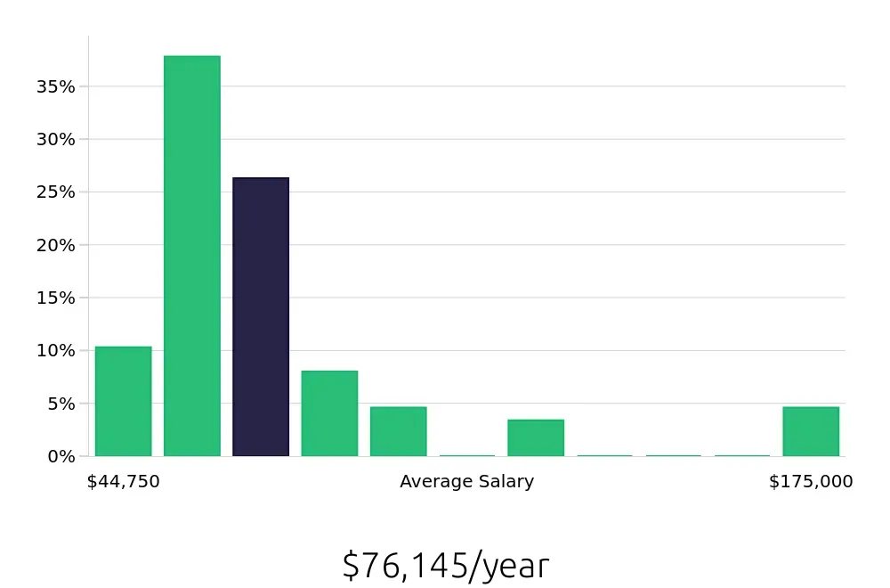 Graph depicting the yearly salary distribution for Outside Sales Representative jobs in Anchorage, AK, showing an average salary of $76,145 with varying distribution percentages across salary ranges.