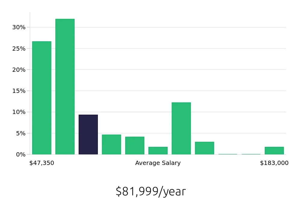 Graph depicting the yearly salary distribution for Outside Sales Representative jobs in Ann Arbor, MI, showing an average salary of $81,999 with varying distribution percentages across salary ranges.