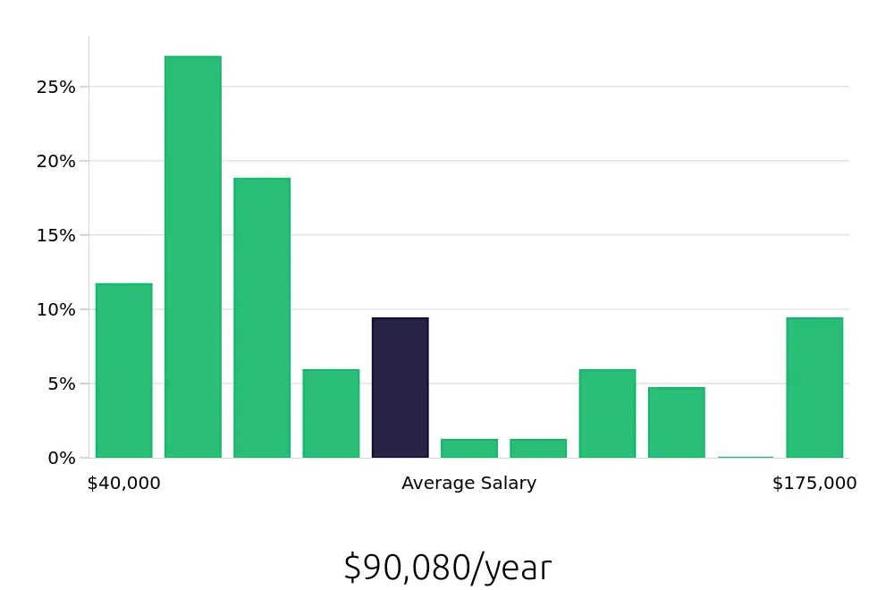 Graph depicting the yearly salary distribution for Outside Sales Representative jobs in Arlington Heights, IL, showing an average salary of $90,080 with varying distribution percentages across salary ranges.
