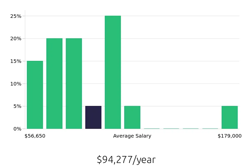 Graph depicting the yearly salary distribution for Outside Sales Representative jobs in Beaufort, SC, showing an average salary of $94,277 with varying distribution percentages across salary ranges.