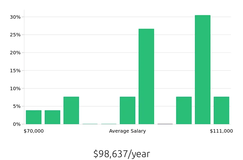 Graph depicting the yearly salary distribution for Outside Sales Representative jobs in Bedford, TX, showing an average salary of $98,637 with varying distribution percentages across salary ranges.