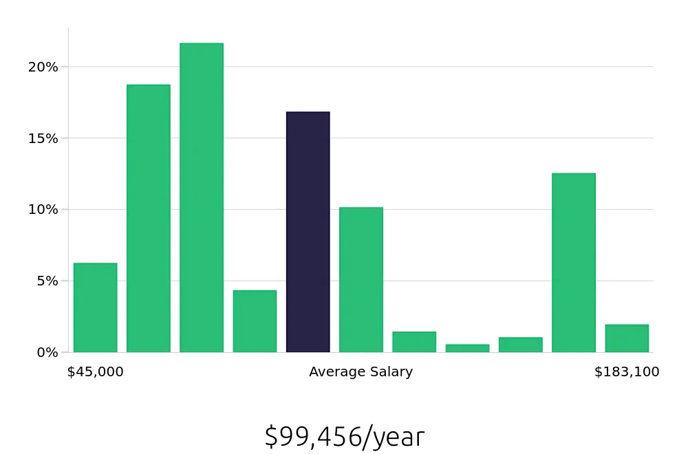Graph depicting the yearly salary distribution for Outside Sales Representative jobs in Bellevue, WA, showing an average salary of $99,456 with varying distribution percentages across salary ranges.