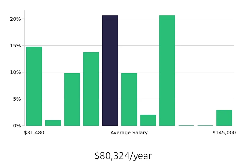 Graph depicting the yearly salary distribution for Outside Sales Representative jobs in Bellingham, WA, showing an average salary of $80,324 with varying distribution percentages across salary ranges.