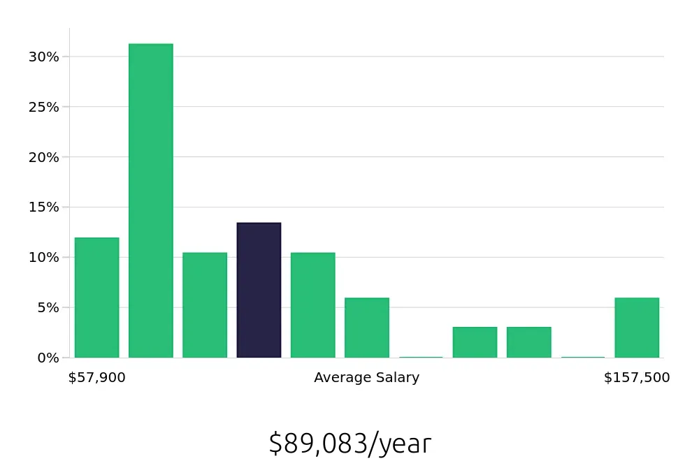 Graph depicting the yearly salary distribution for Outside Sales Representative jobs in Bloomington, MN, showing an average salary of $89,083 with varying distribution percentages across salary ranges.