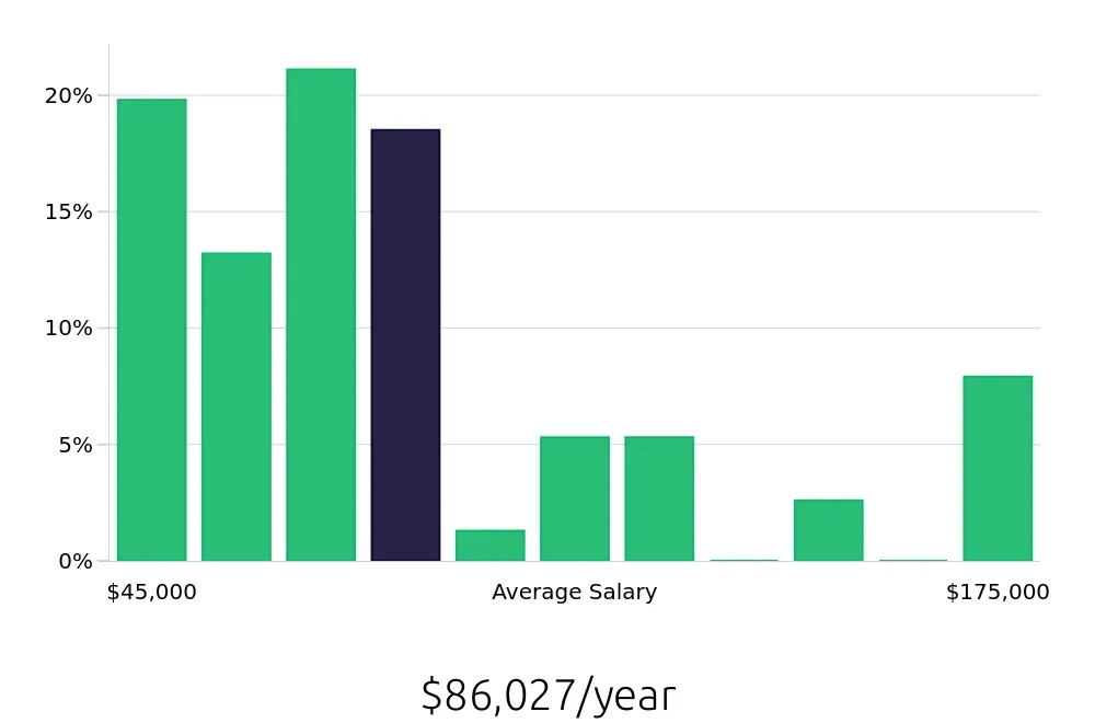 Graph depicting the yearly salary distribution for Outside Sales Representative jobs in Bolingbrook, IL, showing an average salary of $86,027 with varying distribution percentages across salary ranges.
