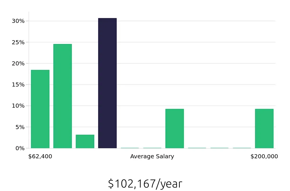 Graph depicting the yearly salary distribution for Outside Sales Representative jobs in Bountiful, UT, showing an average salary of $102,167 with varying distribution percentages across salary ranges.