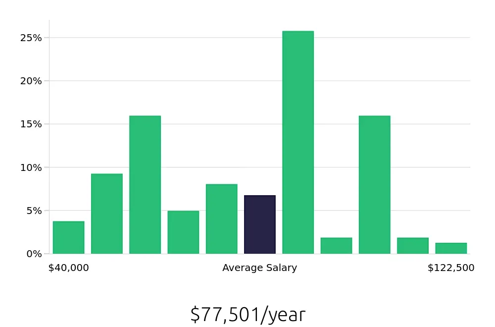 Graph depicting the yearly salary distribution for Outside Sales Representative jobs in Bronx, NY, showing an average salary of $77,501 with varying distribution percentages across salary ranges.