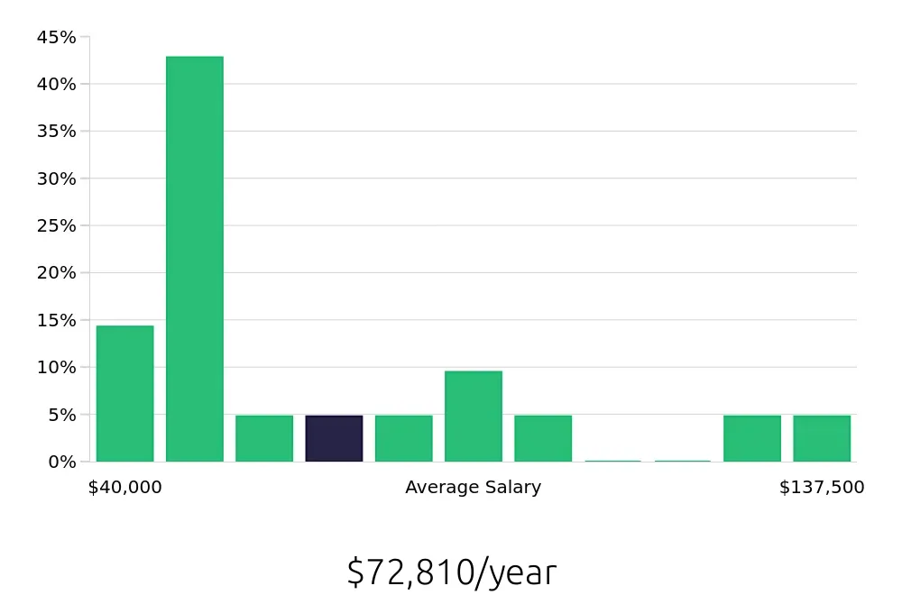 Graph depicting the yearly salary distribution for Outside Sales Representative jobs in Buffalo Grove, IL, showing an average salary of $72,810 with varying distribution percentages across salary ranges.