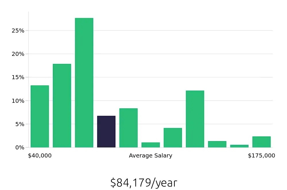 Graph depicting the yearly salary distribution for Outside Sales Representative jobs in Buffalo, NY, showing an average salary of $84,179 with varying distribution percentages across salary ranges.