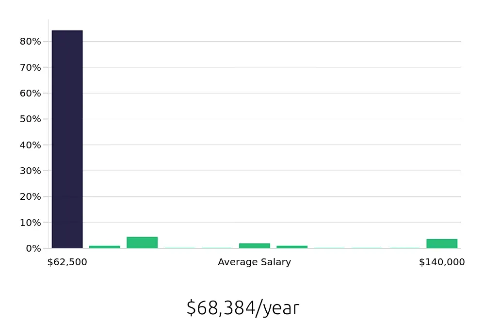 Graph depicting the yearly salary distribution for Outside Sales Representative jobs in Burlingame, CA, showing an average salary of $68,384 with varying distribution percentages across salary ranges.