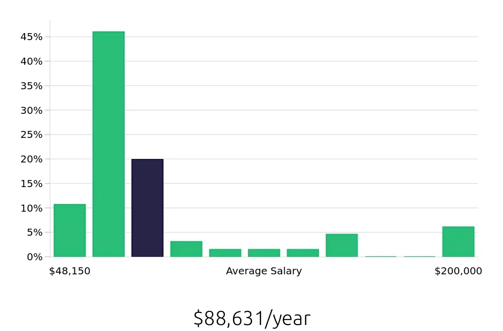 Graph depicting the yearly salary distribution for Outside Sales Representative jobs in Burlington, VT, showing an average salary of $88,631 with varying distribution percentages across salary ranges.