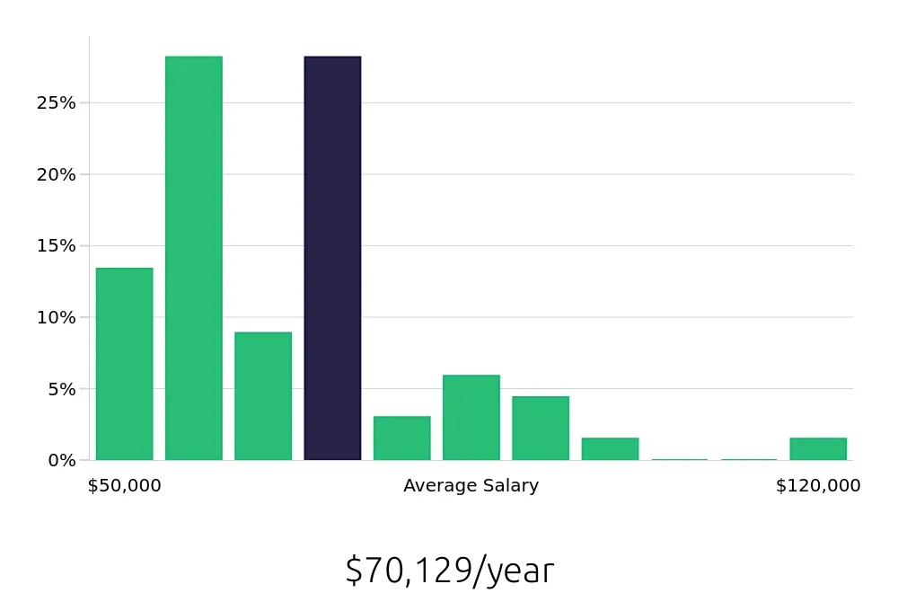 Graph depicting the yearly salary distribution for Outside Sales Representative jobs in Burnsville, MN, showing an average salary of $70,129 with varying distribution percentages across salary ranges.
