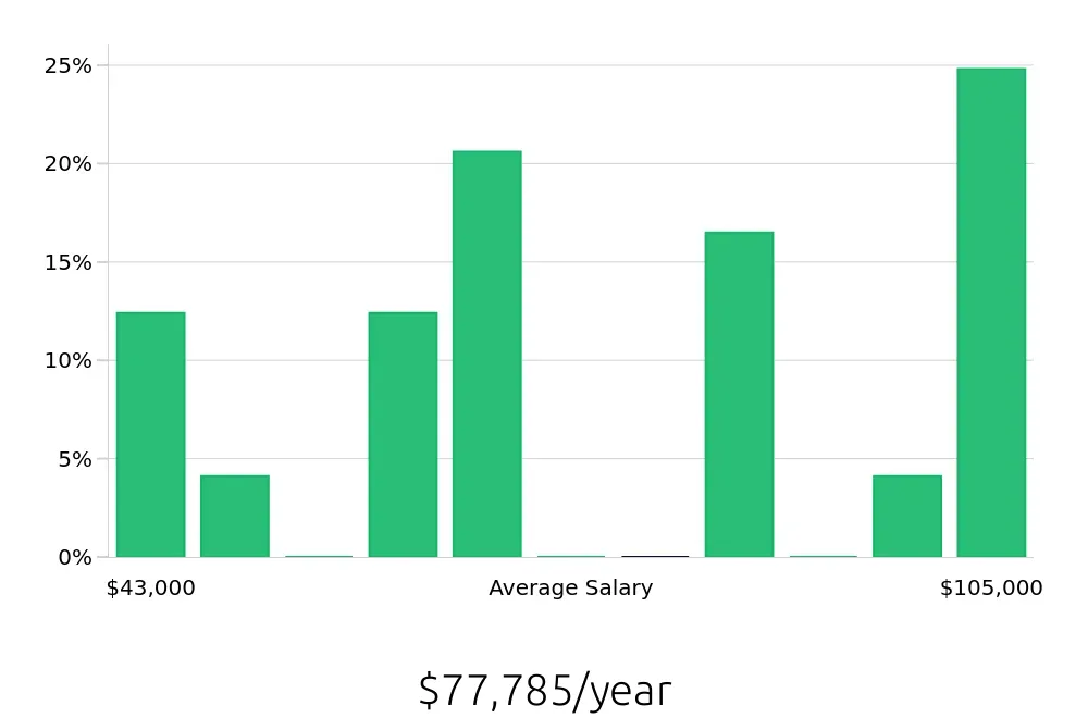 Graph depicting the yearly salary distribution for Outside Sales Representative jobs in Caldwell, ID, showing an average salary of $77,785 with varying distribution percentages across salary ranges.
