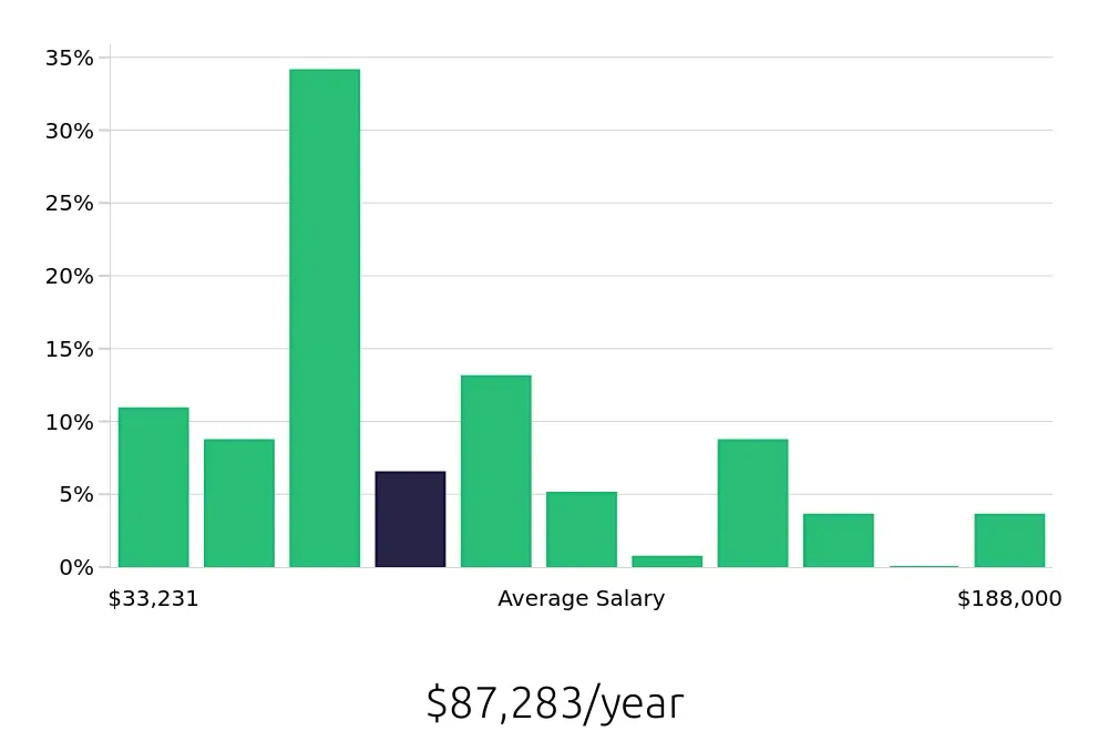 Graph depicting the yearly salary distribution for Outside Sales Representative jobs in Chesapeake, VA, showing an average salary of $87,283 with varying distribution percentages across salary ranges.