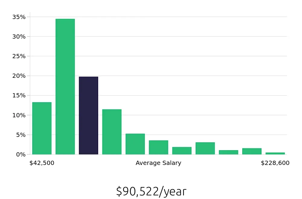 Graph depicting the yearly salary distribution for Outside Sales Representative jobs in Chicago, IL, showing an average salary of $90,522 with varying distribution percentages across salary ranges.