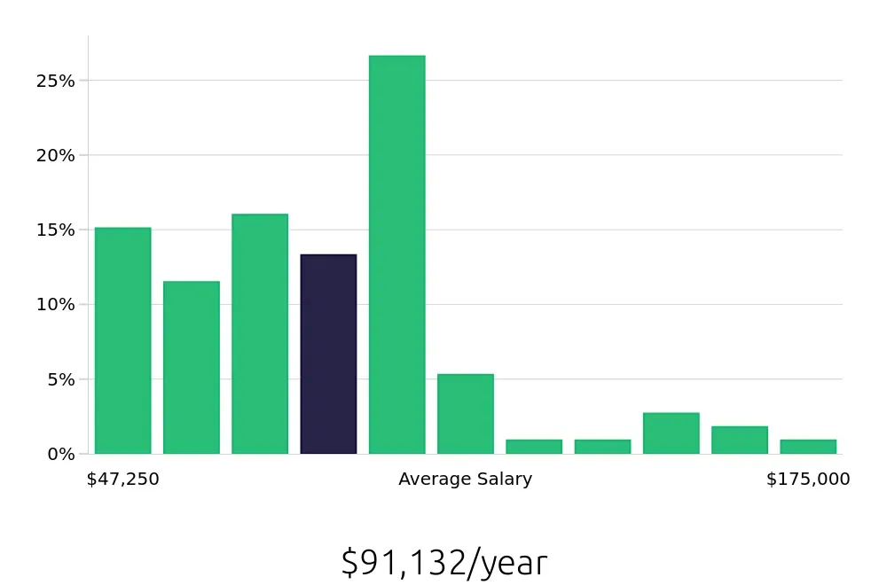 Graph depicting the yearly salary distribution for Outside Sales Representative jobs in Clarksville, TN, showing an average salary of $91,132 with varying distribution percentages across salary ranges.