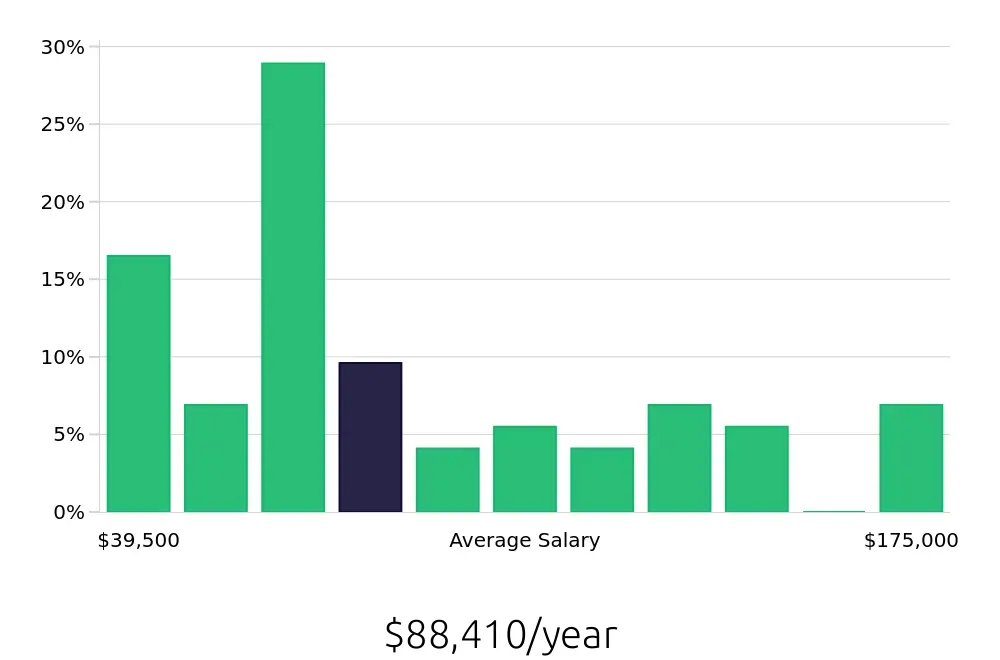 Graph depicting the yearly salary distribution for Outside Sales Representative jobs in Clermont, FL, showing an average salary of $88,410 with varying distribution percentages across salary ranges.