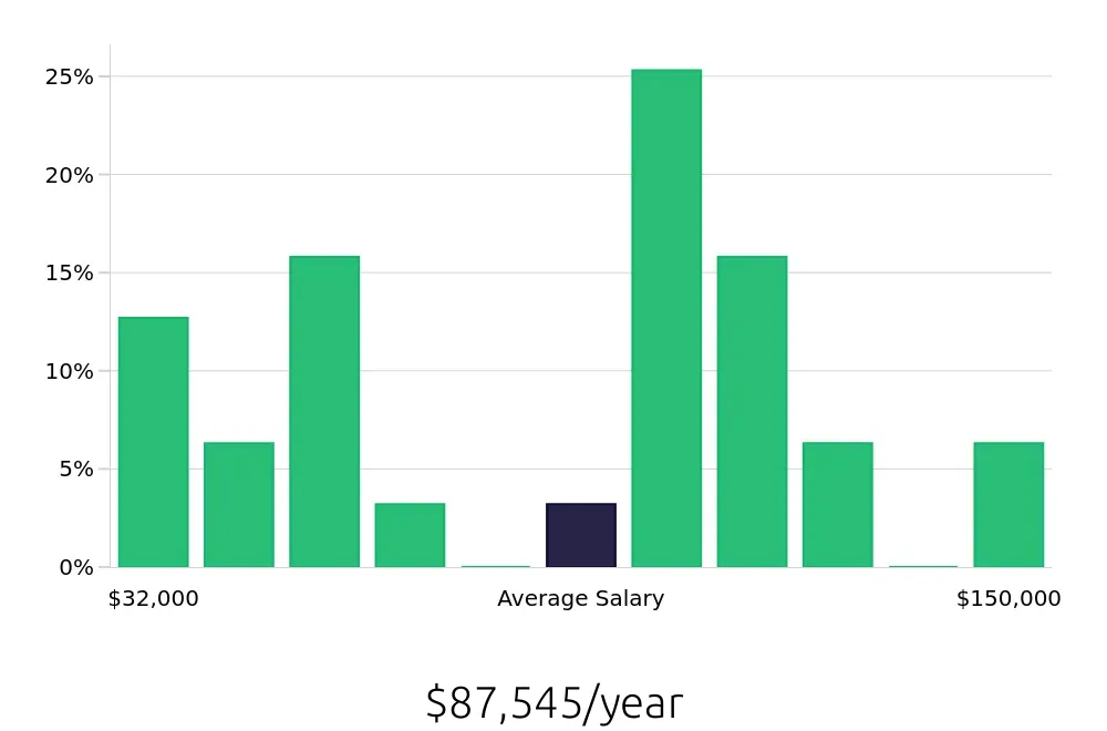Graph depicting the yearly salary distribution for Outside Sales Representative jobs in Cleveland, TN, showing an average salary of $87,545 with varying distribution percentages across salary ranges.