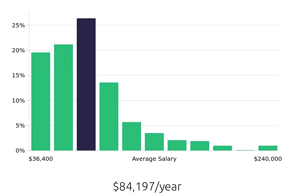 Graph depicting the yearly salary distribution for Outside Sales Representative jobs in Colorado Springs, CO, showing an average salary of $84,197 with varying distribution percentages across salary ranges.