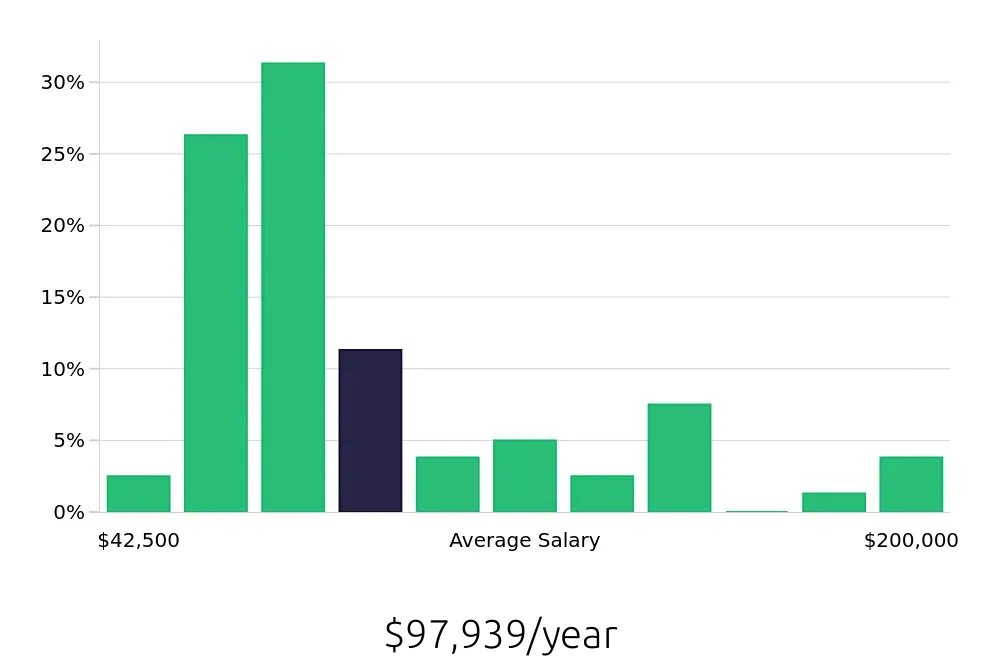 Graph depicting the yearly salary distribution for Outside Sales Representative jobs in Concord, NC, showing an average salary of $97,939 with varying distribution percentages across salary ranges.
