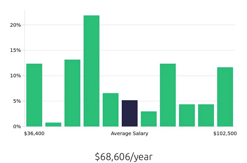 Graph depicting the yearly salary distribution for Outside Sales Representative jobs in Corona, CA, showing an average salary of $68,606 with varying distribution percentages across salary ranges.
