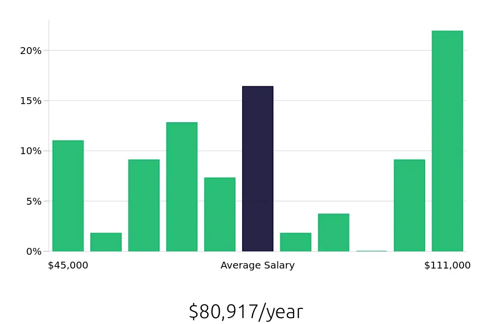 Graph depicting the yearly salary distribution for Outside Sales Representative jobs in Dalton, GA, showing an average salary of $80,917 with varying distribution percentages across salary ranges.