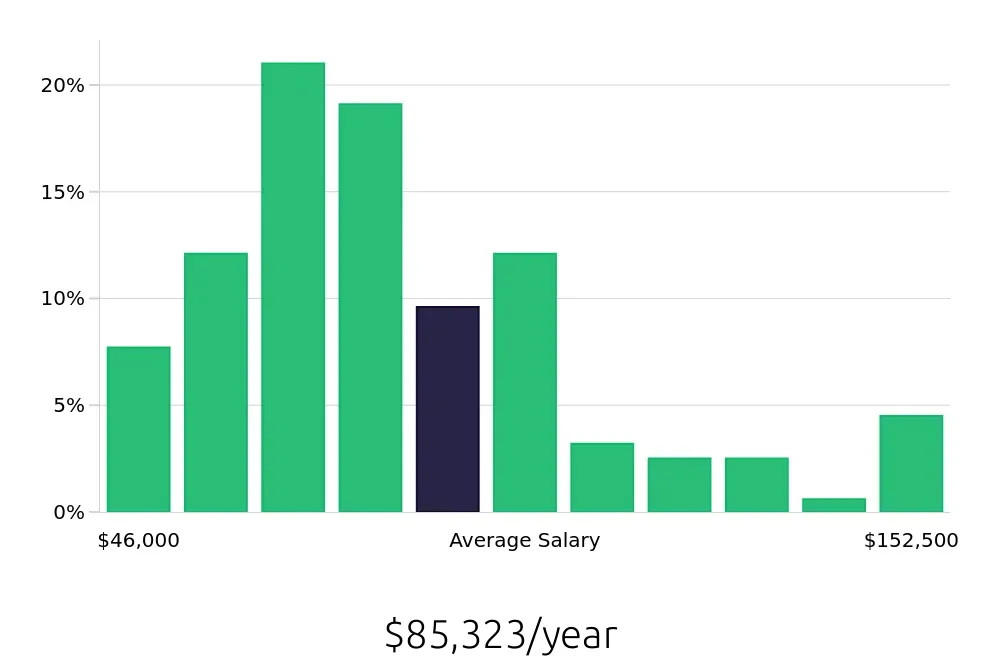 Graph depicting the yearly salary distribution for Outside Sales Representative jobs in Daytona Beach, FL, showing an average salary of $85,323 with varying distribution percentages across salary ranges.