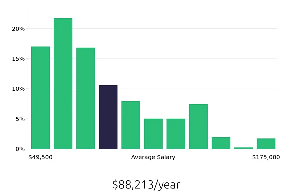 Graph depicting the yearly salary distribution for Outside Sales Representative jobs in Detroit, MI, showing an average salary of $88,213 with varying distribution percentages across salary ranges.
