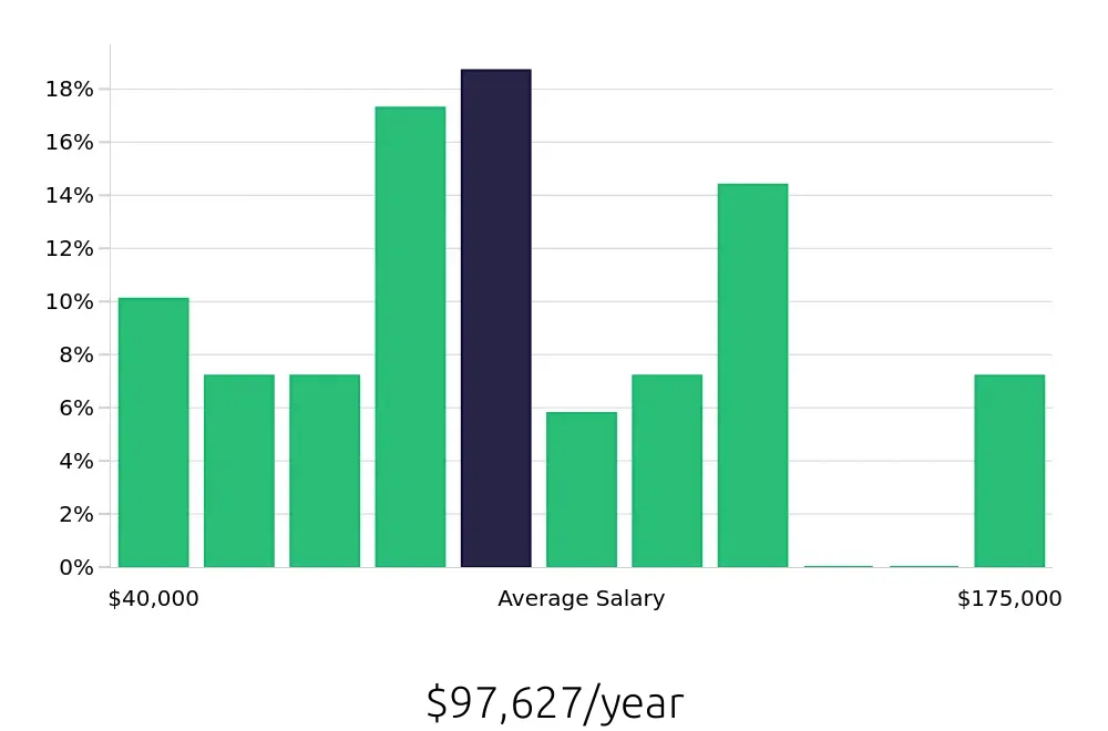 Graph depicting the yearly salary distribution for Outside Sales Representative jobs in Downers Grove, IL, showing an average salary of $97,627 with varying distribution percentages across salary ranges.