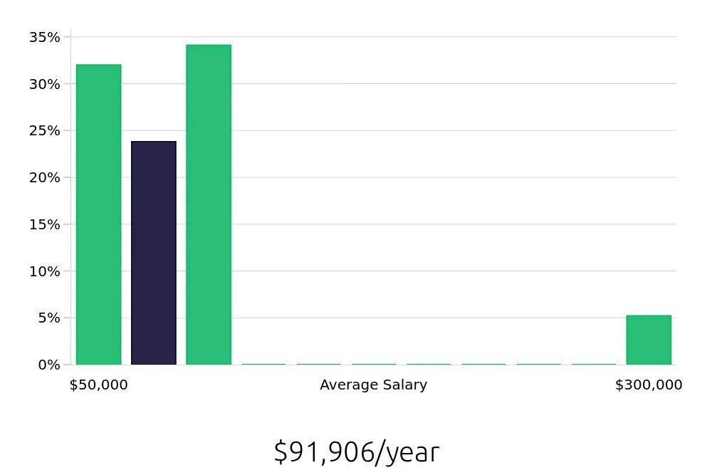 Graph depicting the yearly salary distribution for Outside Sales Representative jobs in Duluth, GA, showing an average salary of $91,906 with varying distribution percentages across salary ranges.