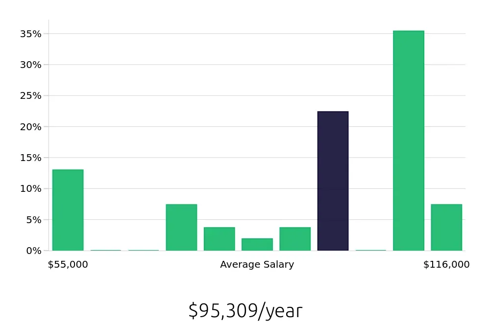Graph depicting the yearly salary distribution for Outside Sales Representative jobs in East Hartford, CT, showing an average salary of $95,309 with varying distribution percentages across salary ranges.