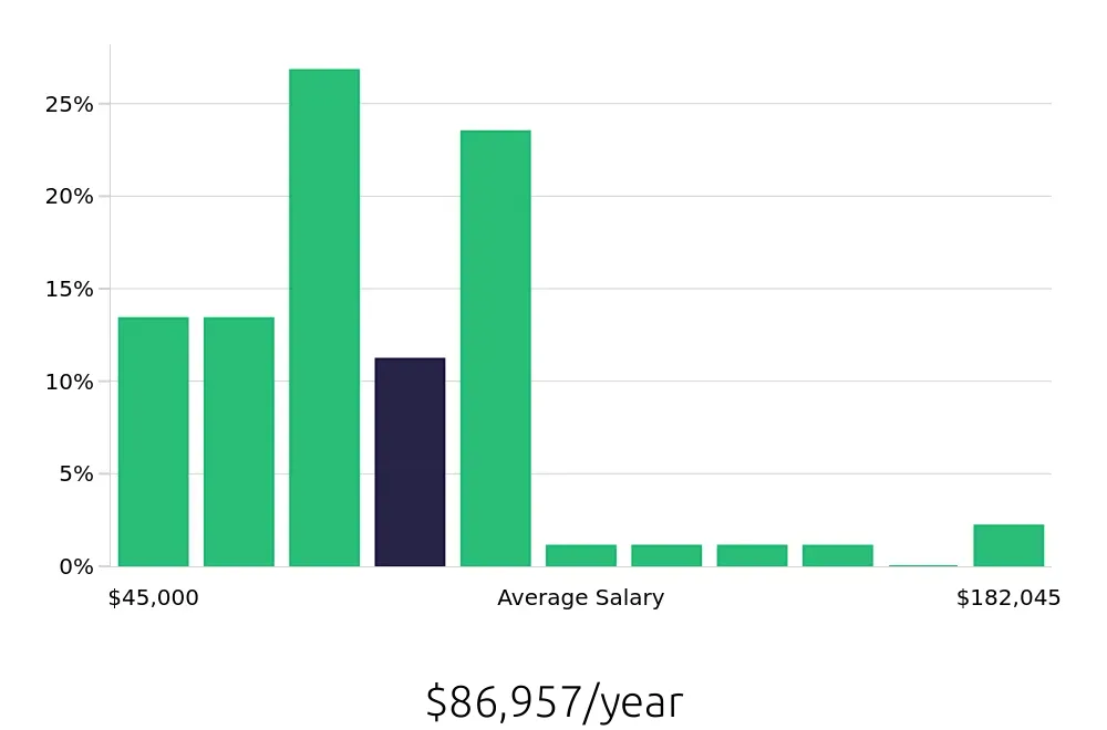 Graph depicting the yearly salary distribution for Outside Sales Representative jobs in Eau Claire, WI, showing an average salary of $86,957 with varying distribution percentages across salary ranges.