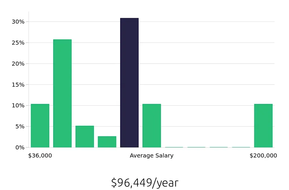 Graph depicting the yearly salary distribution for Outside Sales Representative jobs in Elizabethtown, KY, showing an average salary of $96,449 with varying distribution percentages across salary ranges.